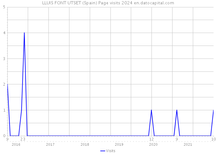 LLUIS FONT UTSET (Spain) Page visits 2024 
