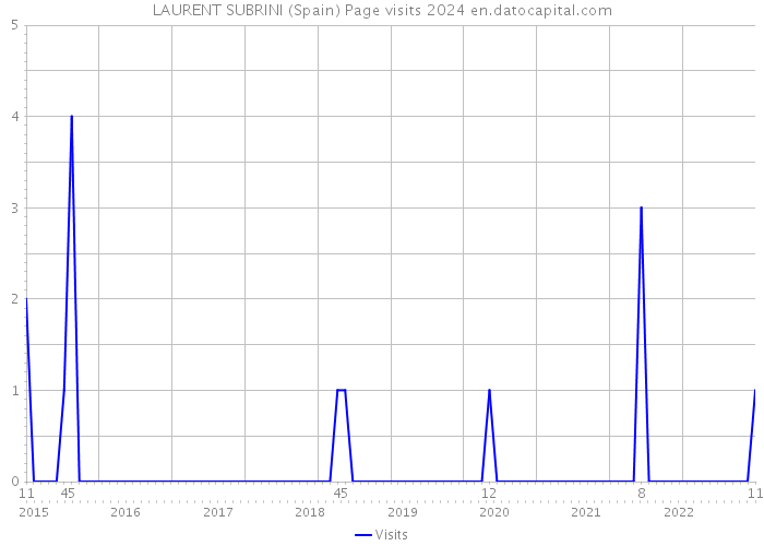 LAURENT SUBRINI (Spain) Page visits 2024 