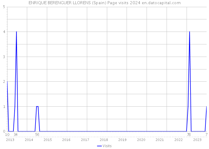 ENRIQUE BERENGUER LLORENS (Spain) Page visits 2024 