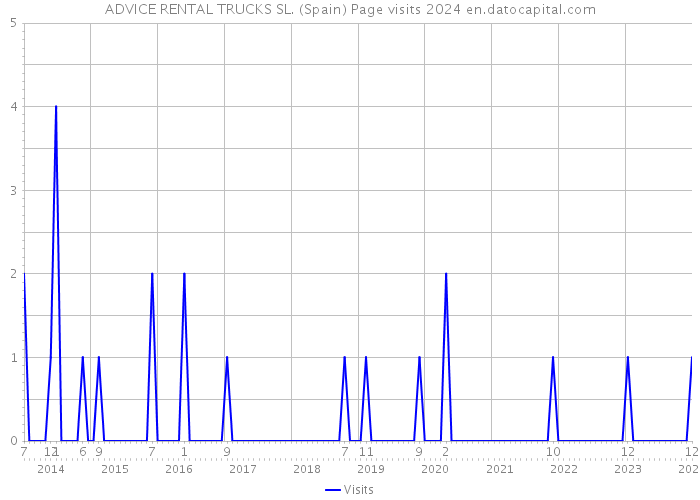 ADVICE RENTAL TRUCKS SL. (Spain) Page visits 2024 