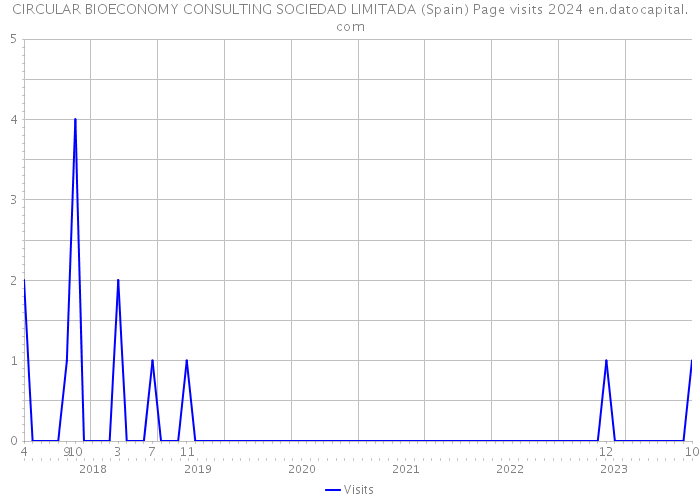 CIRCULAR BIOECONOMY CONSULTING SOCIEDAD LIMITADA (Spain) Page visits 2024 