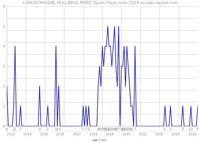 CARLOS MANUEL NOGUEROL PEREZ (Spain) Page visits 2024 