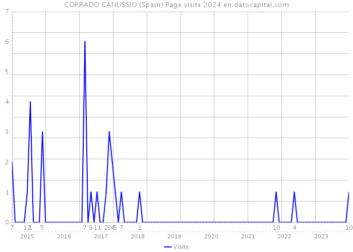 CORRADO CANUSSIO (Spain) Page visits 2024 