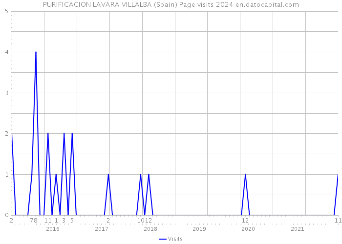 PURIFICACION LAVARA VILLALBA (Spain) Page visits 2024 