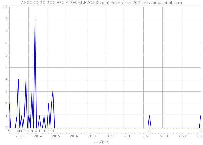ASOC CORO ROCIERO AIRES NUEVOS (Spain) Page visits 2024 