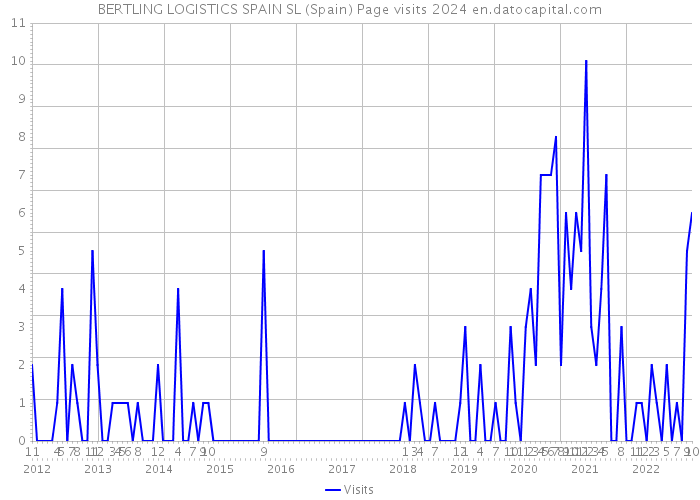 BERTLING LOGISTICS SPAIN SL (Spain) Page visits 2024 