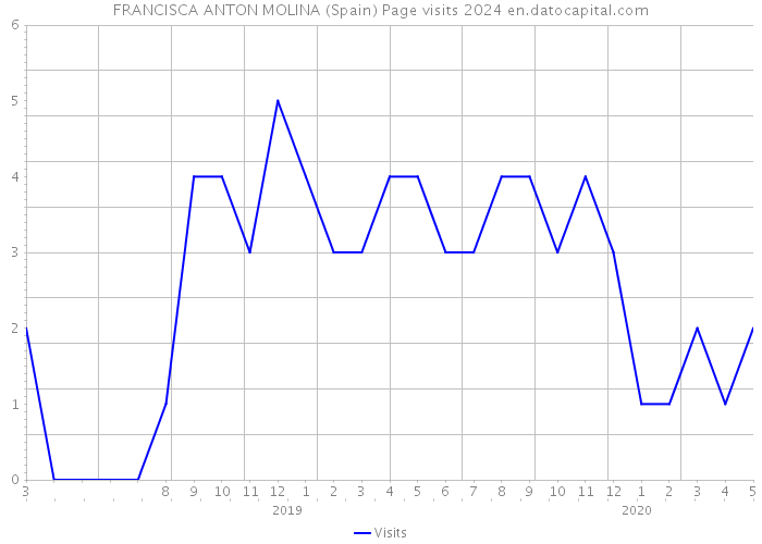 FRANCISCA ANTON MOLINA (Spain) Page visits 2024 