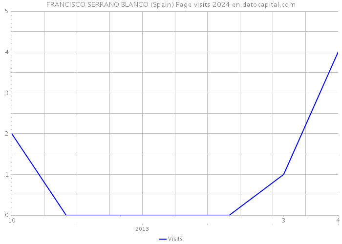 FRANCISCO SERRANO BLANCO (Spain) Page visits 2024 