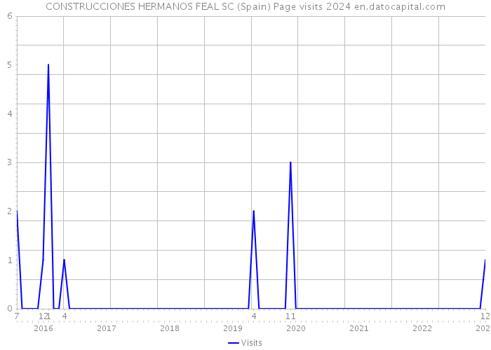 CONSTRUCCIONES HERMANOS FEAL SC (Spain) Page visits 2024 