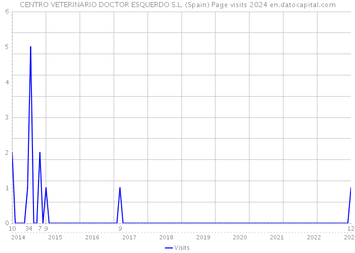 CENTRO VETERINARIO DOCTOR ESQUERDO S.L. (Spain) Page visits 2024 