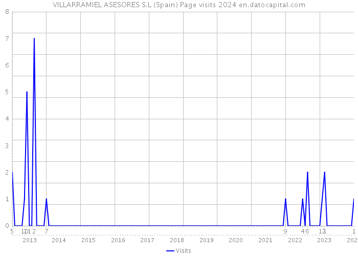 VILLARRAMIEL ASESORES S.L (Spain) Page visits 2024 