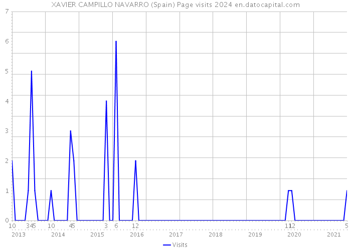 XAVIER CAMPILLO NAVARRO (Spain) Page visits 2024 