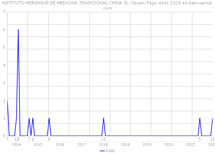 INSTITUTO MERIDIANS DE MEDICINA TRADICIONAL CHINA SL. (Spain) Page visits 2024 