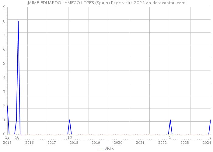 JAIME EDUARDO LAMEGO LOPES (Spain) Page visits 2024 