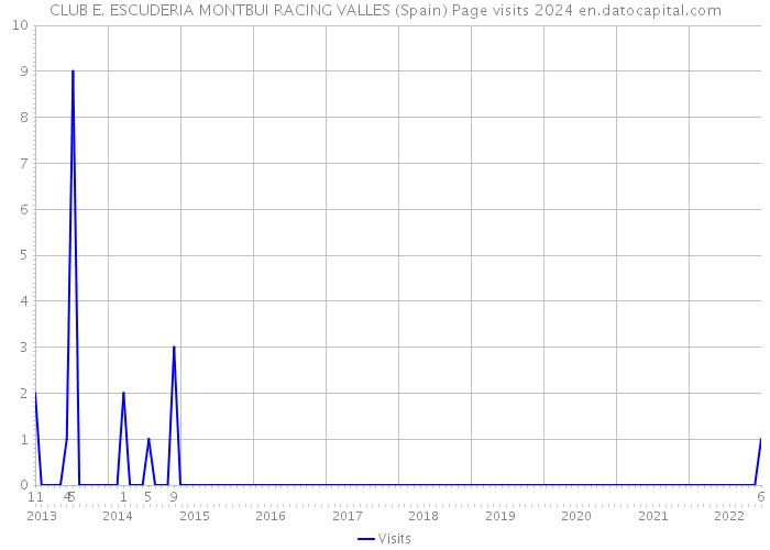CLUB E. ESCUDERIA MONTBUI RACING VALLES (Spain) Page visits 2024 