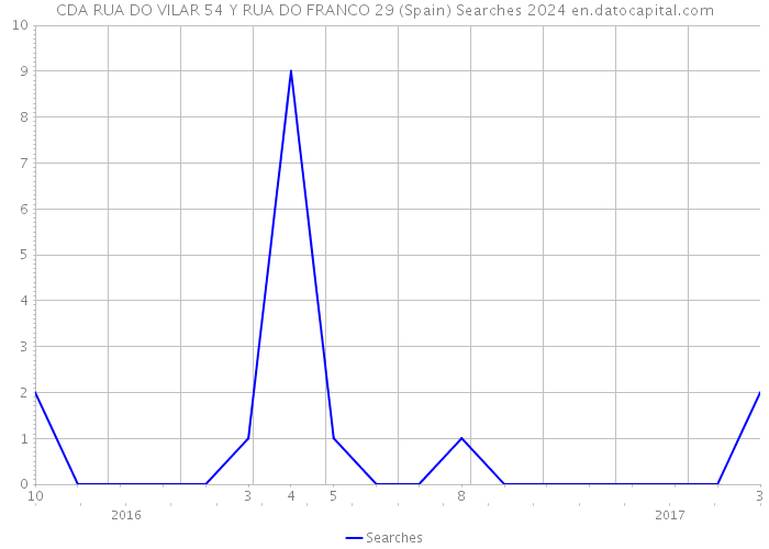 CDA RUA DO VILAR 54 Y RUA DO FRANCO 29 (Spain) Searches 2024 