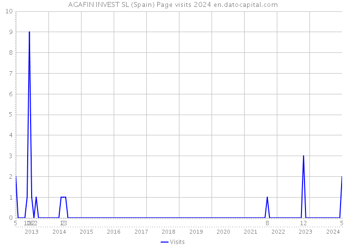 AGAFIN INVEST SL (Spain) Page visits 2024 