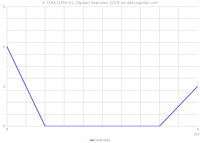 A XOIA LUSA S.L. (Spain) Searches 2024 