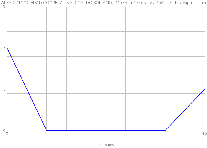 ALBAICIN SOCIEDAD COOPERATIVA RICARDO SORIANO, 24 (Spain) Searches 2024 