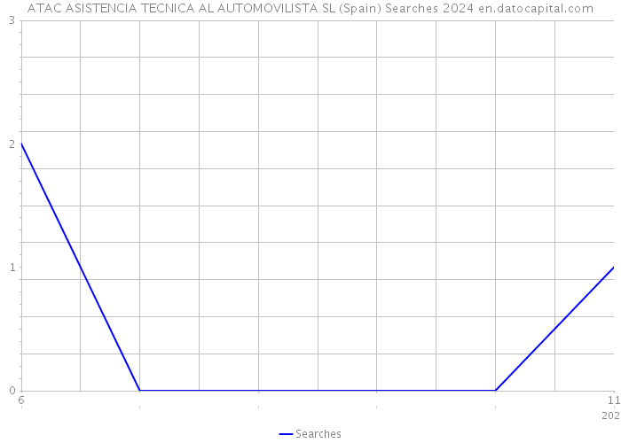 ATAC ASISTENCIA TECNICA AL AUTOMOVILISTA SL (Spain) Searches 2024 