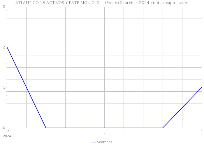 ATLANTICO 18 ACTIVOS Y PATRIMONIO, S.L. (Spain) Searches 2024 