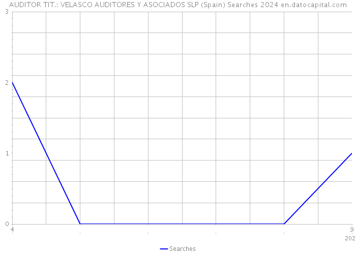 AUDITOR TIT.: VELASCO AUDITORES Y ASOCIADOS SLP (Spain) Searches 2024 