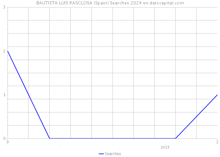 BAUTISTA LUIS RASCLOSA (Spain) Searches 2024 