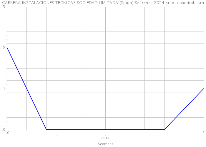 CABRERA INSTALACIONES TECNICAS SOCIEDAD LIMITADA (Spain) Searches 2024 