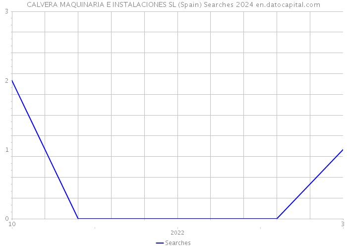 CALVERA MAQUINARIA E INSTALACIONES SL (Spain) Searches 2024 