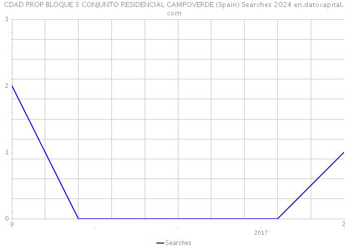 CDAD PROP BLOQUE 3 CONJUNTO RESIDENCIAL CAMPOVERDE (Spain) Searches 2024 