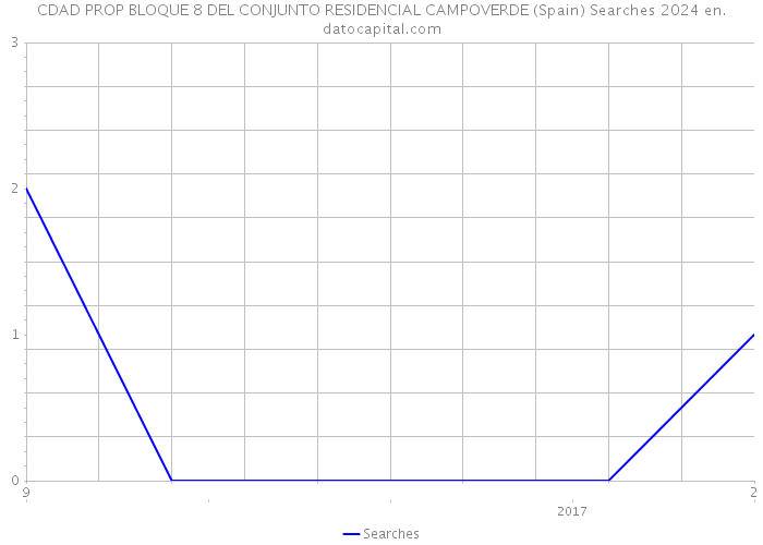 CDAD PROP BLOQUE 8 DEL CONJUNTO RESIDENCIAL CAMPOVERDE (Spain) Searches 2024 