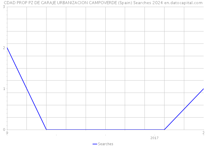 CDAD PROP PZ DE GARAJE URBANIZACION CAMPOVERDE (Spain) Searches 2024 