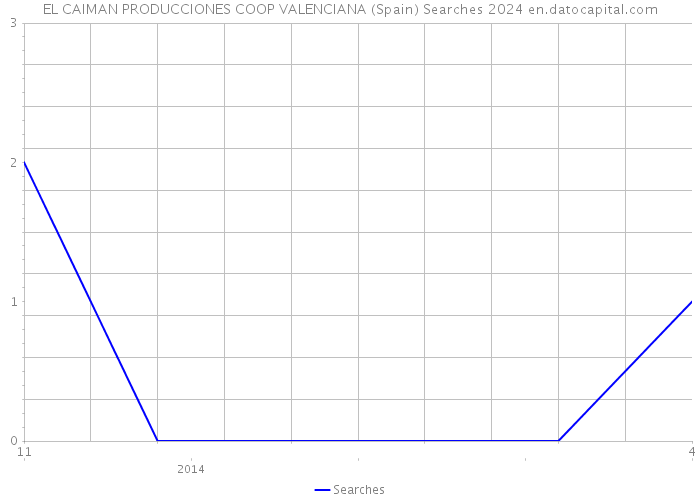 EL CAIMAN PRODUCCIONES COOP VALENCIANA (Spain) Searches 2024 