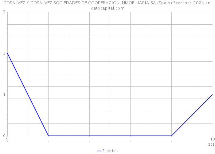 GOSALVEZ Y GOSALVEZ SOCIEDADES DE COOPERACION INMOBILIARIA SA (Spain) Searches 2024 