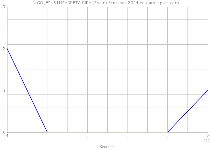 IÑIGO JESUS LUSARRETA RIPA (Spain) Searches 2024 