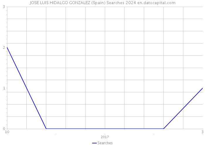 JOSE LUIS HIDALGO GONZALEZ (Spain) Searches 2024 