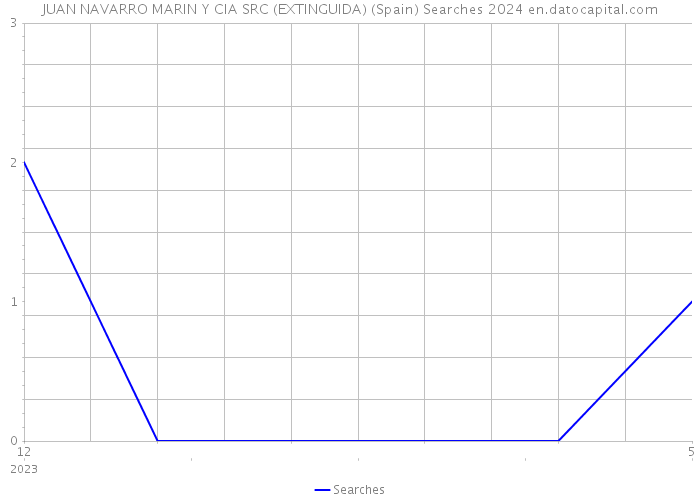 JUAN NAVARRO MARIN Y CIA SRC (EXTINGUIDA) (Spain) Searches 2024 