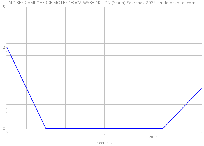 MOISES CAMPOVERDE MOTESDEOCA WASHINGTON (Spain) Searches 2024 