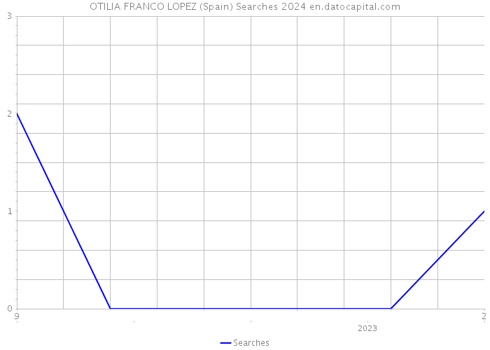 OTILIA FRANCO LOPEZ (Spain) Searches 2024 