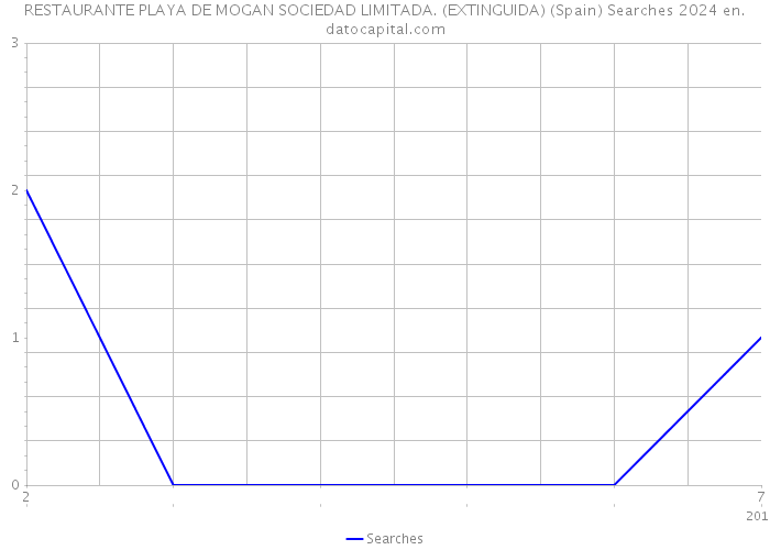 RESTAURANTE PLAYA DE MOGAN SOCIEDAD LIMITADA. (EXTINGUIDA) (Spain) Searches 2024 