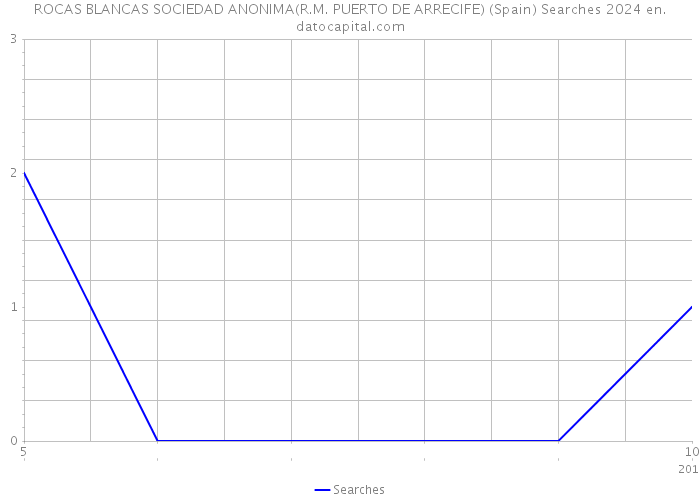 ROCAS BLANCAS SOCIEDAD ANONIMA(R.M. PUERTO DE ARRECIFE) (Spain) Searches 2024 