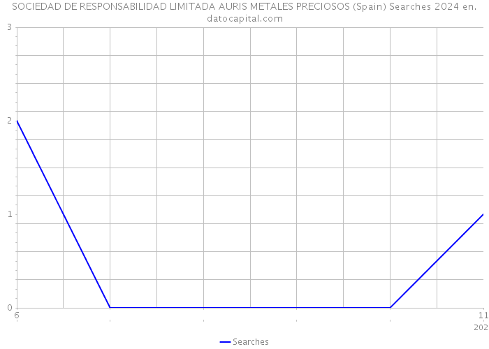 SOCIEDAD DE RESPONSABILIDAD LIMITADA AURIS METALES PRECIOSOS (Spain) Searches 2024 