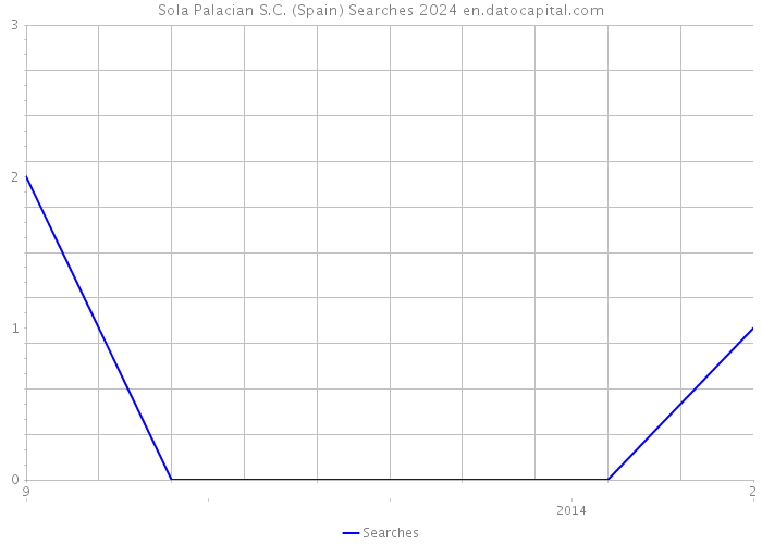 Sola Palacian S.C. (Spain) Searches 2024 