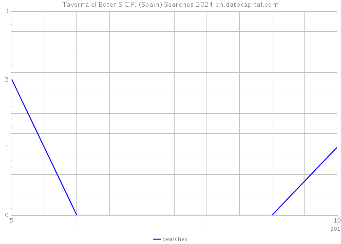 Taverna el Boter S.C.P. (Spain) Searches 2024 