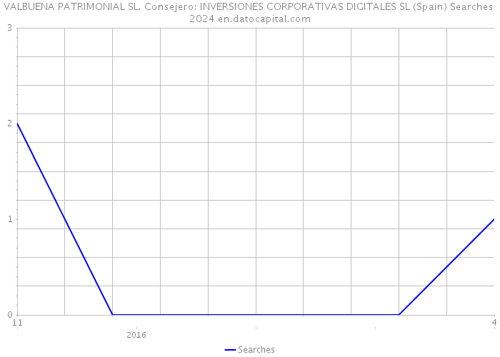 VALBUENA PATRIMONIAL SL. Consejero: INVERSIONES CORPORATIVAS DIGITALES SL (Spain) Searches 2024 