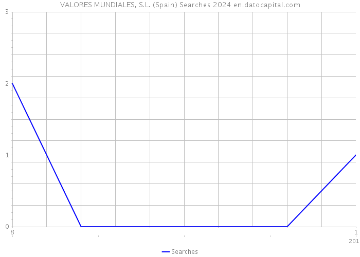 VALORES MUNDIALES, S.L. (Spain) Searches 2024 
