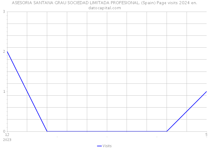 ASESORIA SANTANA GRAU SOCIEDAD LIMITADA PROFESIONAL. (Spain) Page visits 2024 