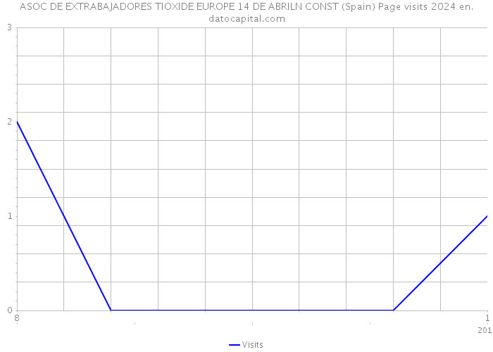 ASOC DE EXTRABAJADORES TIOXIDE EUROPE 14 DE ABRILN CONST (Spain) Page visits 2024 