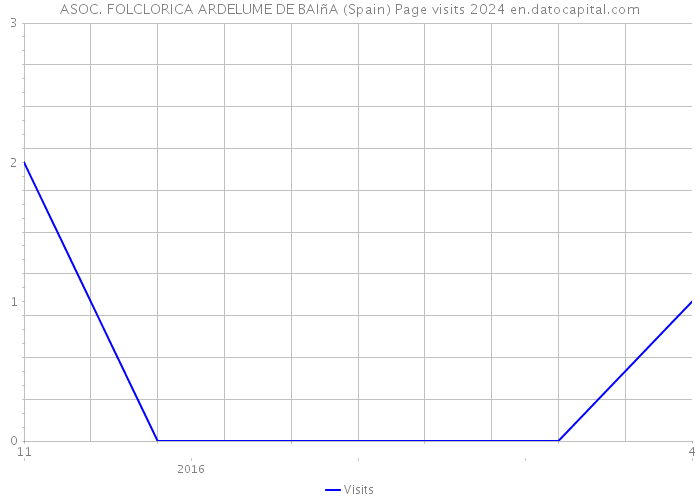 ASOC. FOLCLORICA ARDELUME DE BAIñA (Spain) Page visits 2024 