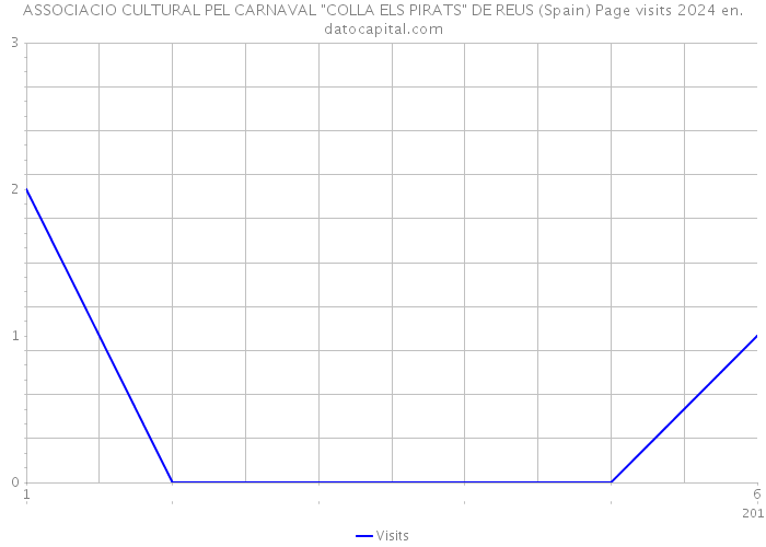 ASSOCIACIO CULTURAL PEL CARNAVAL 